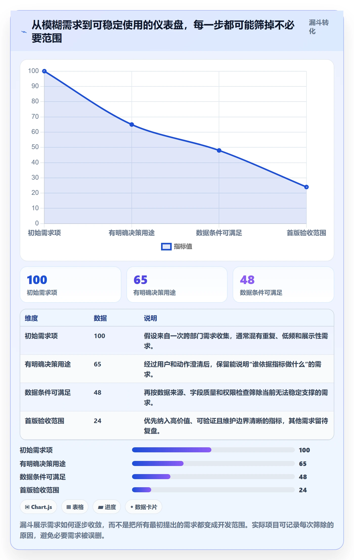 bi 平台怎么用？仪表盘场景下的成本控制拆解