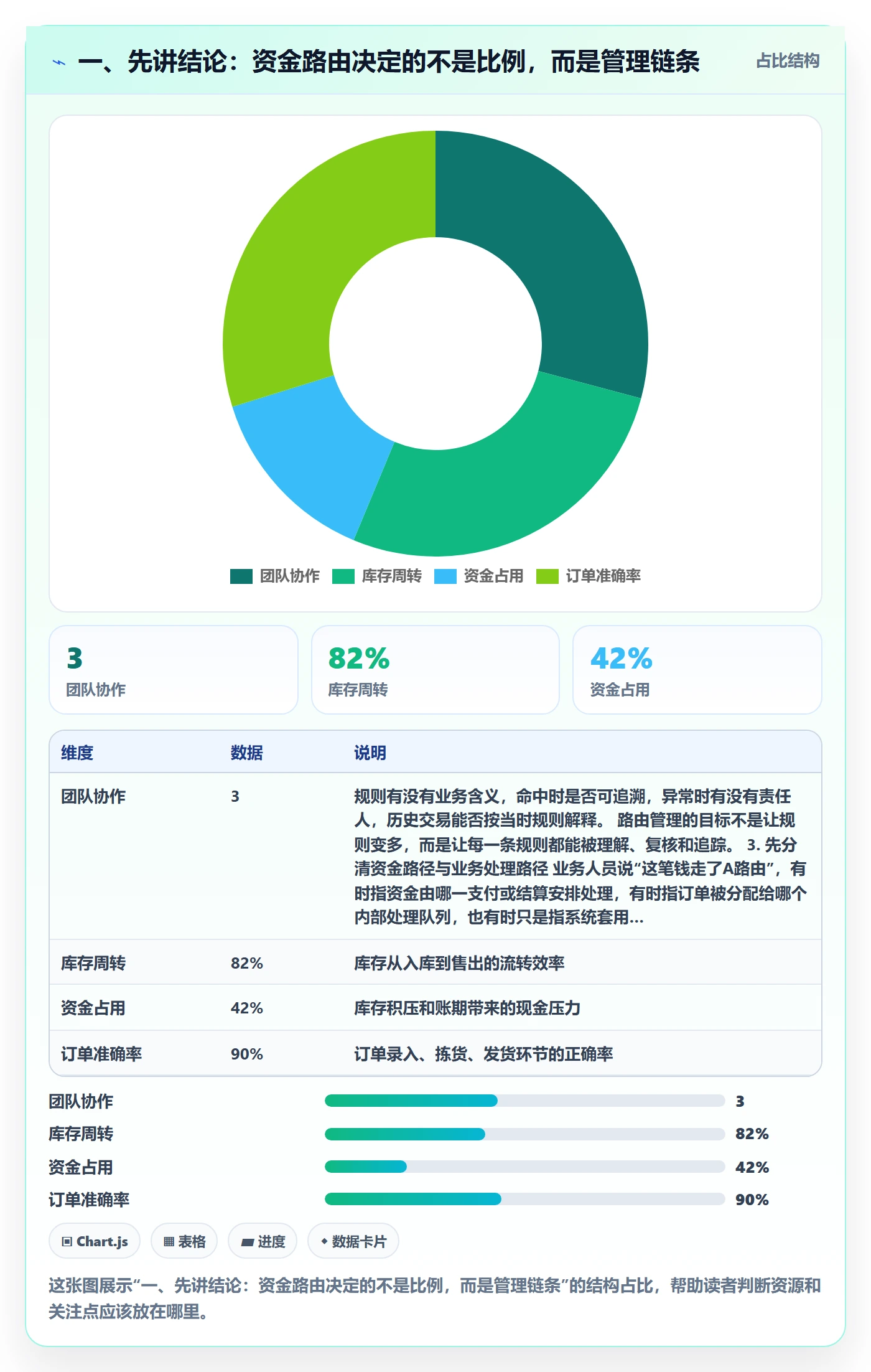 一、先讲结论：资金路由决定的不是比例，而是管理链条