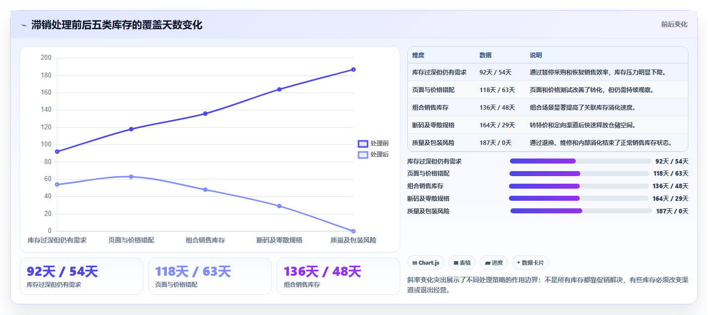 电商库存怎么优化？先从滞销处理的实操教程入手