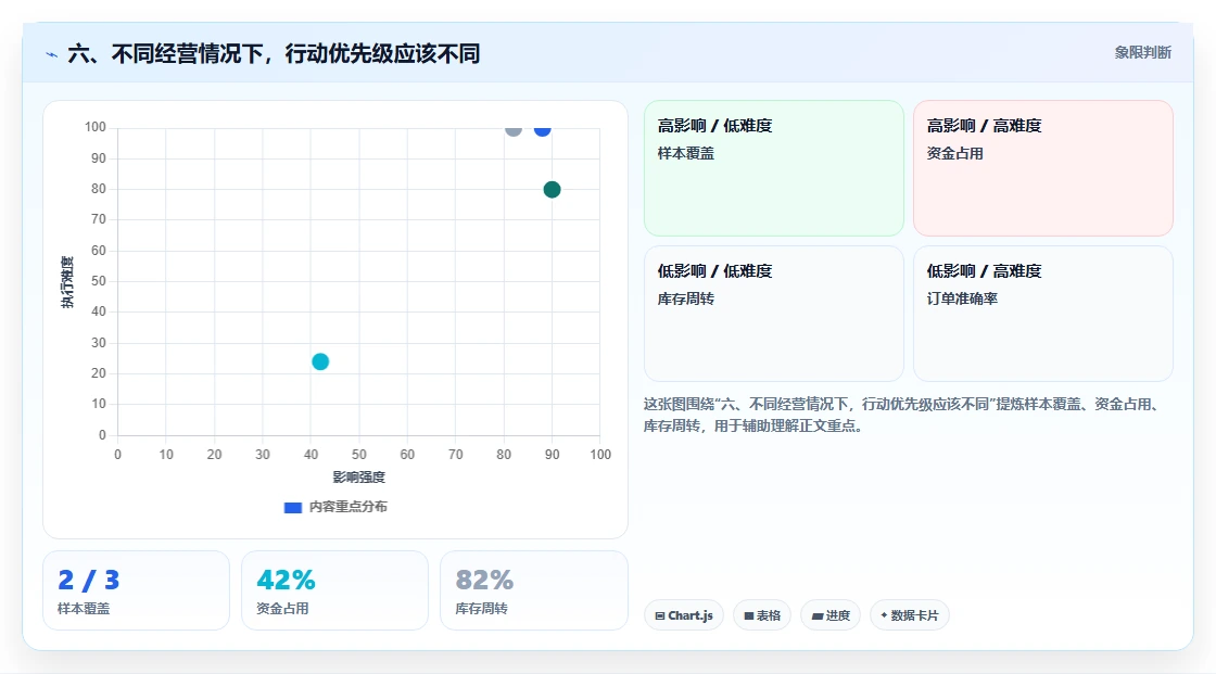 六、不同经营情况下，行动优先级应该不同