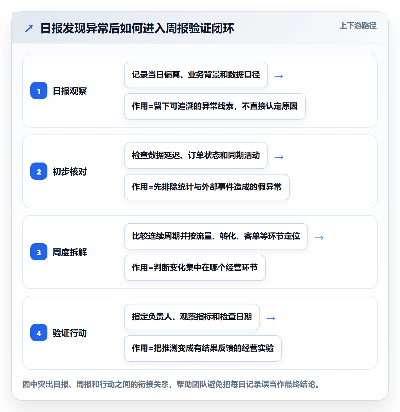 店铺运营管理基础课：日报周报相关的数据复盘一次讲透