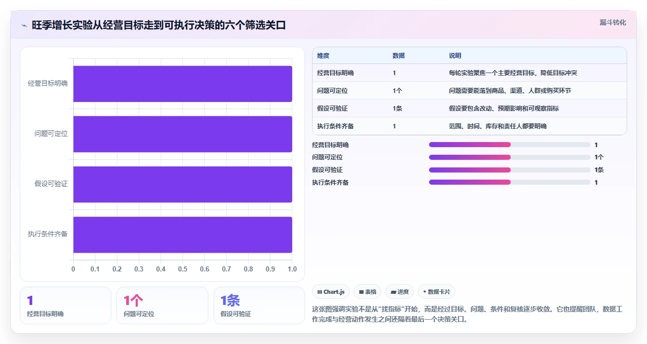 电商数据运营怎么用？增长实验场景下的旺季准备拆解