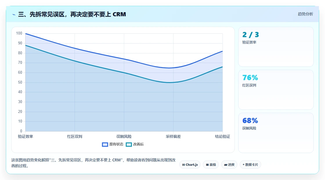 三、先拆常见误区，再决定要不要上 CRM