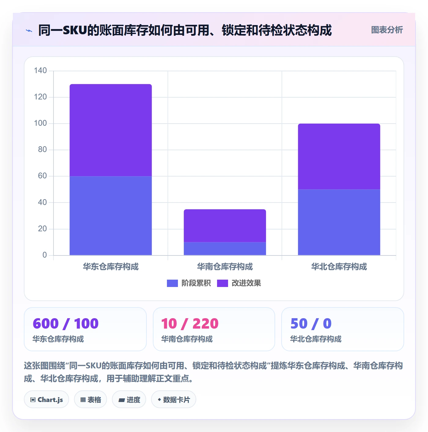 库存管理系统数据方法：用多仓调拨支撑常见误区判断