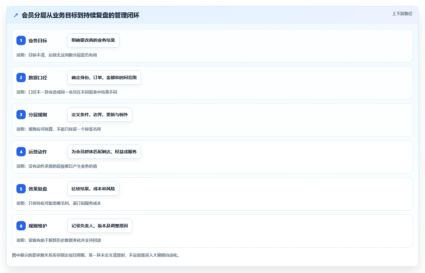 电商crm系统避坑指南：会员分层环节的标准化管理要注意什么