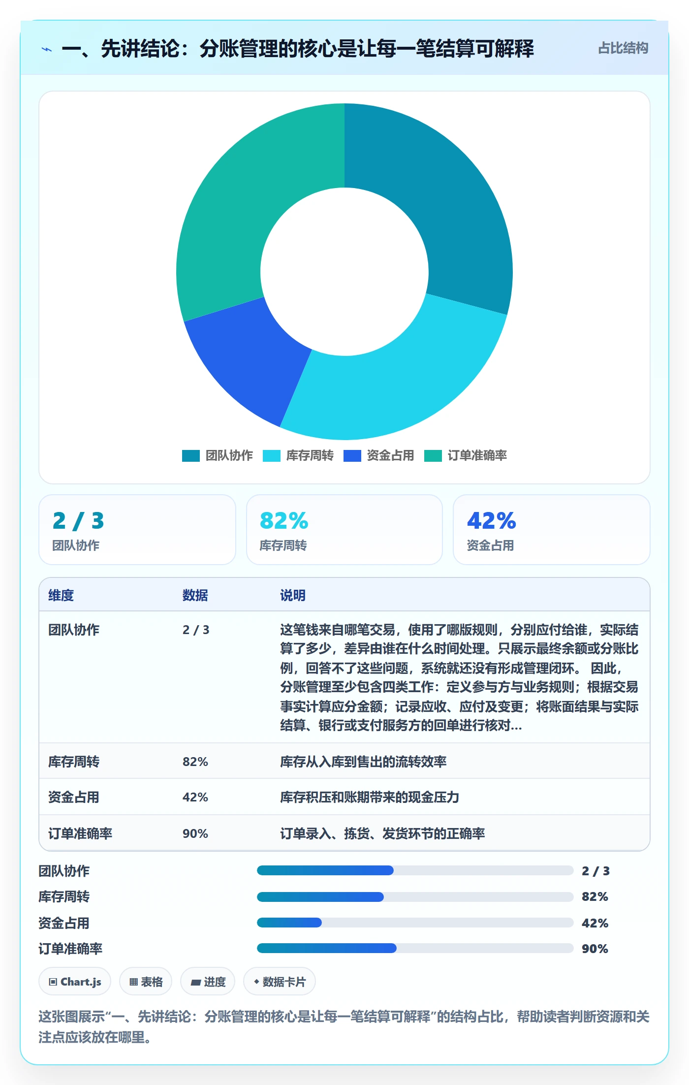 一、先讲结论：分账管理的核心是让每一笔结算可解释