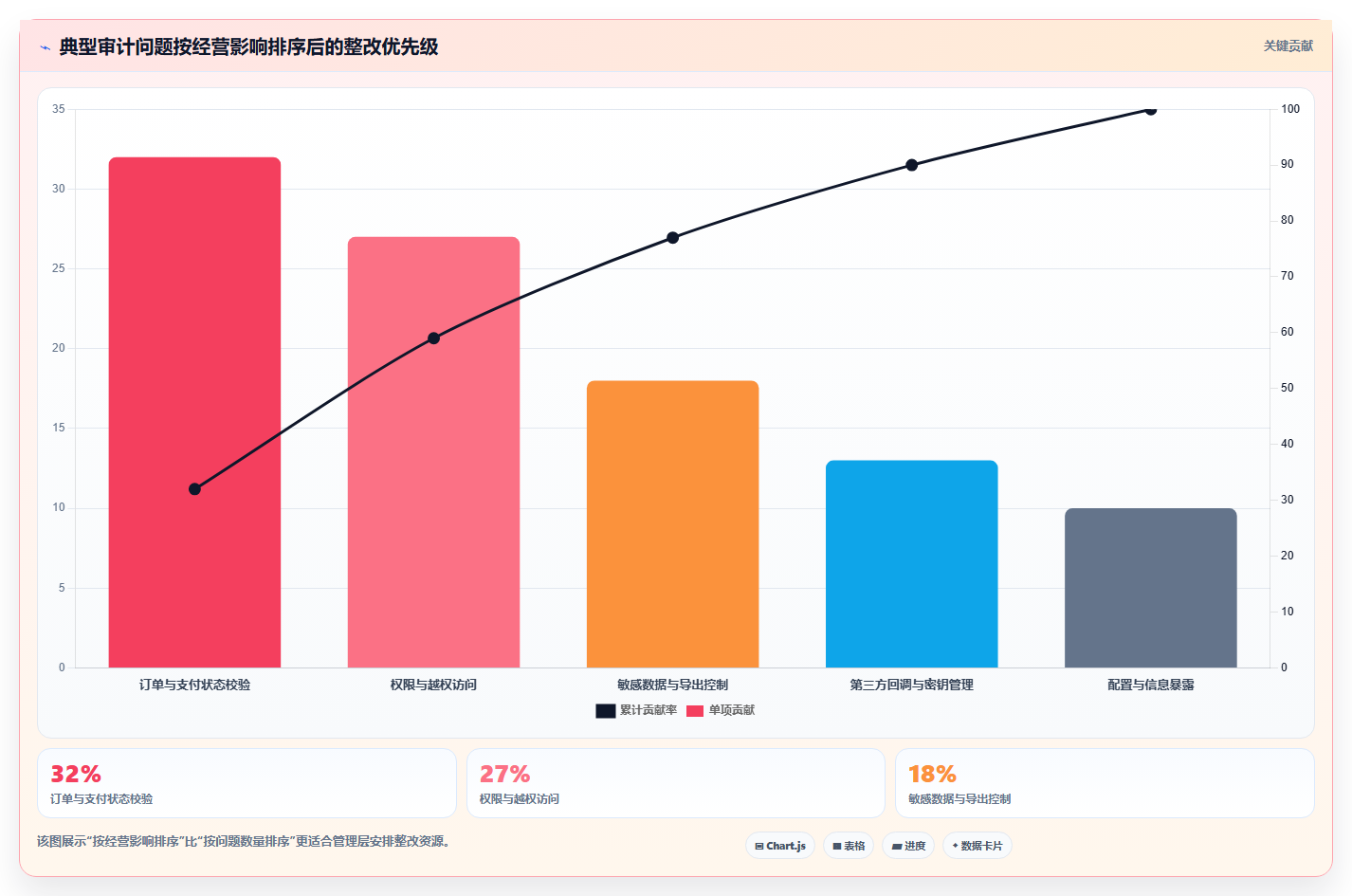 电商系统开发：企业管理层老板版路线：安全审计从准备、执行到复盘