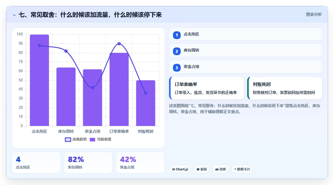 七、常见取舍：什么时候该加流量，什么时候该停下来