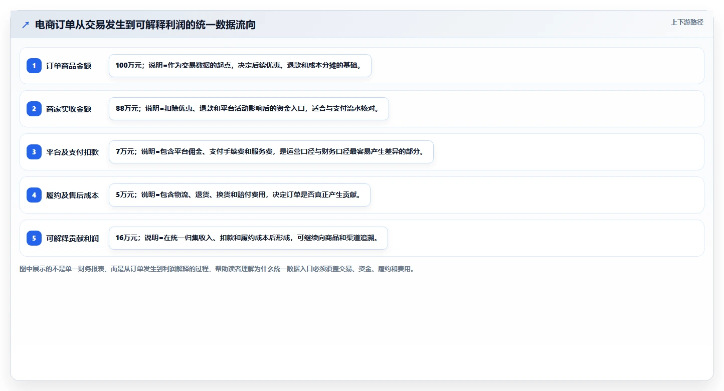 电商辅助软件：品牌商家管理方法：把财务对账转化为统一数据入口