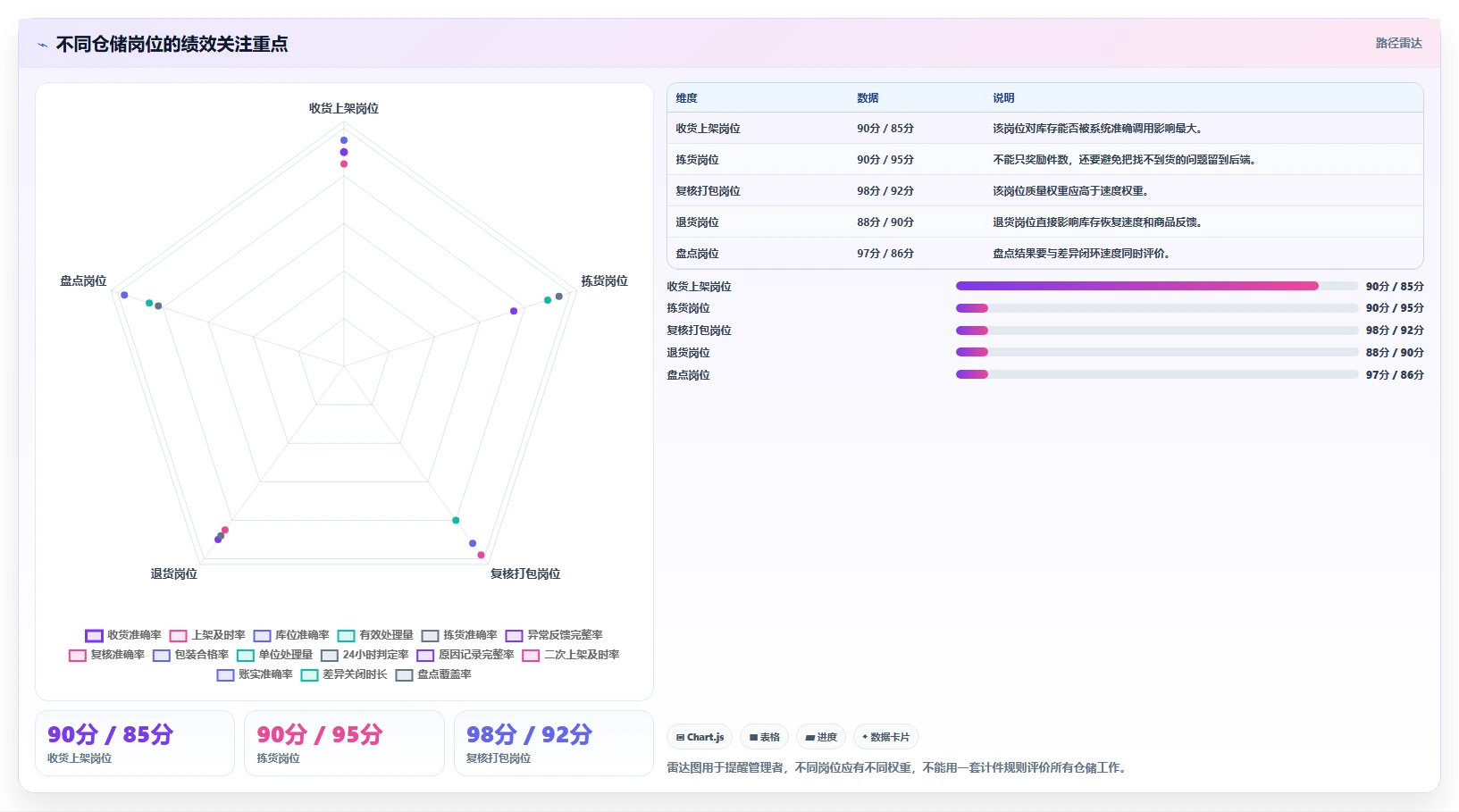 电商仓储管理：仓库新手新手问答：绩效管理做不好会出现哪些库存积压
