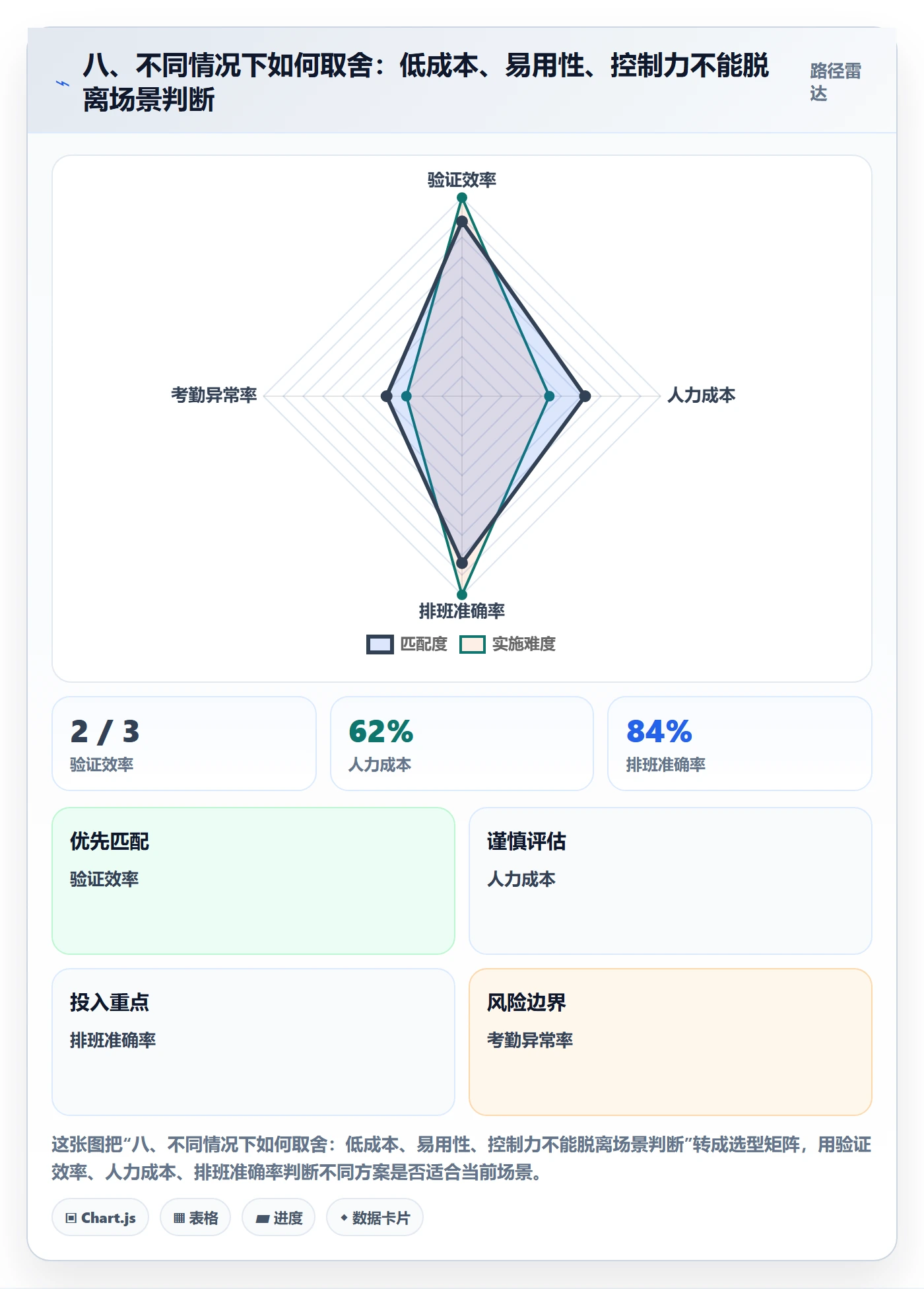 八、不同情况下如何取舍：低成本、易用性、控制力不能脱离场景判断