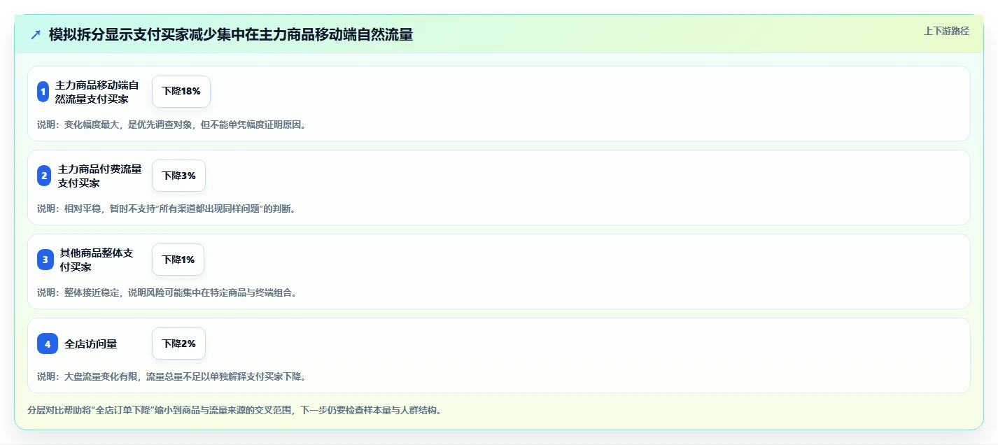 电商数据运营操作手册：指标拆解对应的风险排查步骤