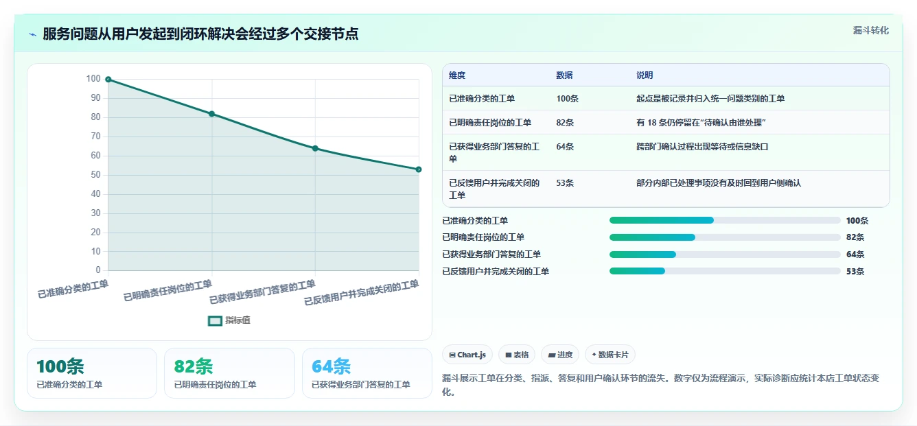 如何运营好一个店铺问题诊断：用户服务如何用旺季准备改进