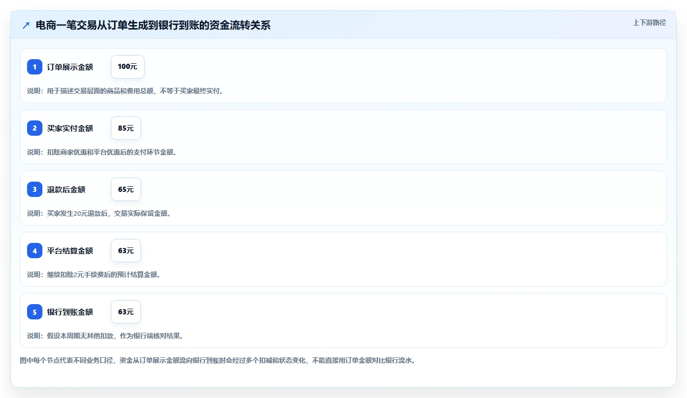 电商管理配置指南：财务对账需要哪些新手避坑设置