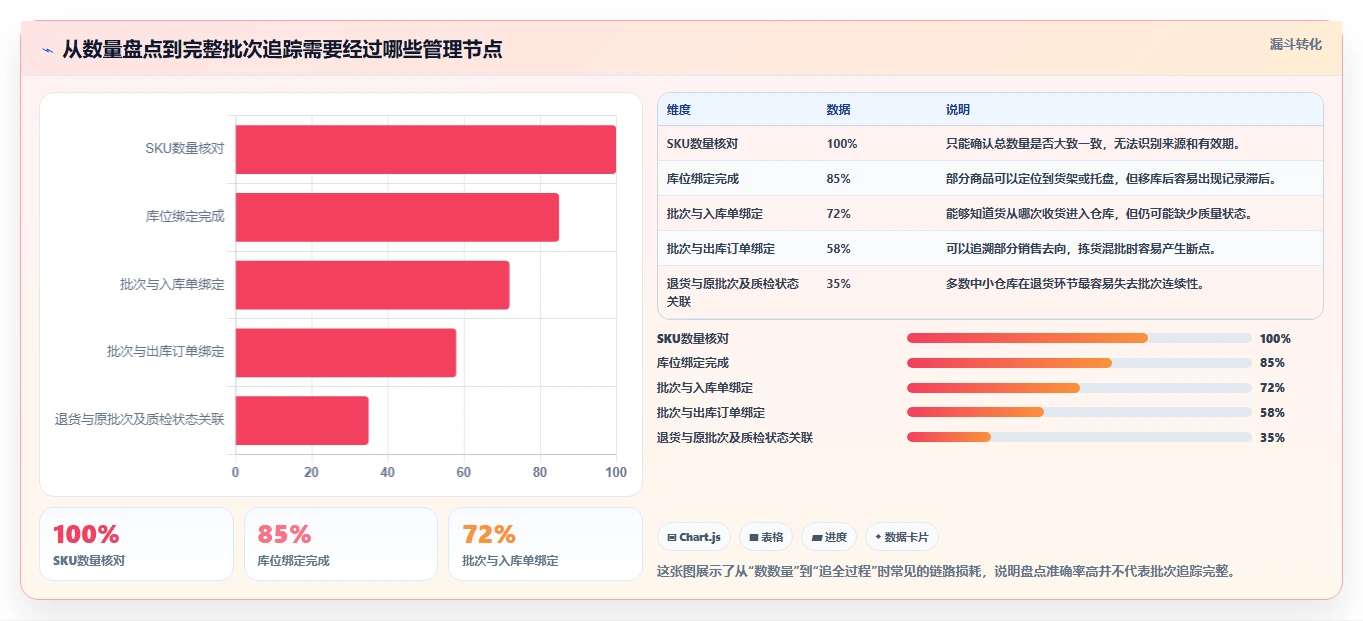 电商仓储管理：仓库主管管理方法：把库存盘点转化为规范批次追踪