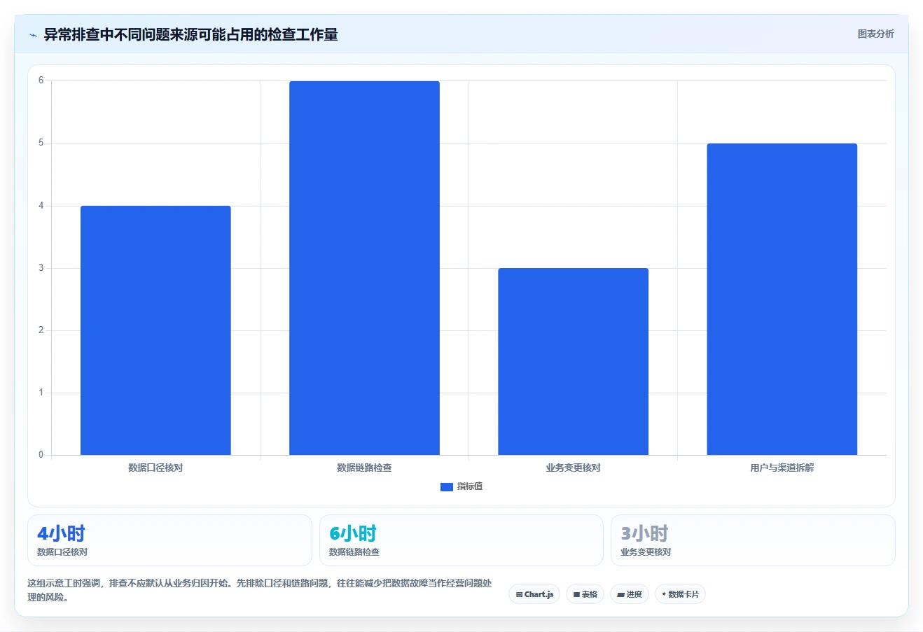 运营数据怎么选？异常诊断相关的进阶玩法判断标准