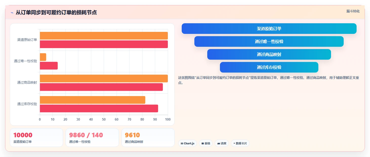 电商系统开发:供应链团队增长视角:用数据库设计放大明确项目边界