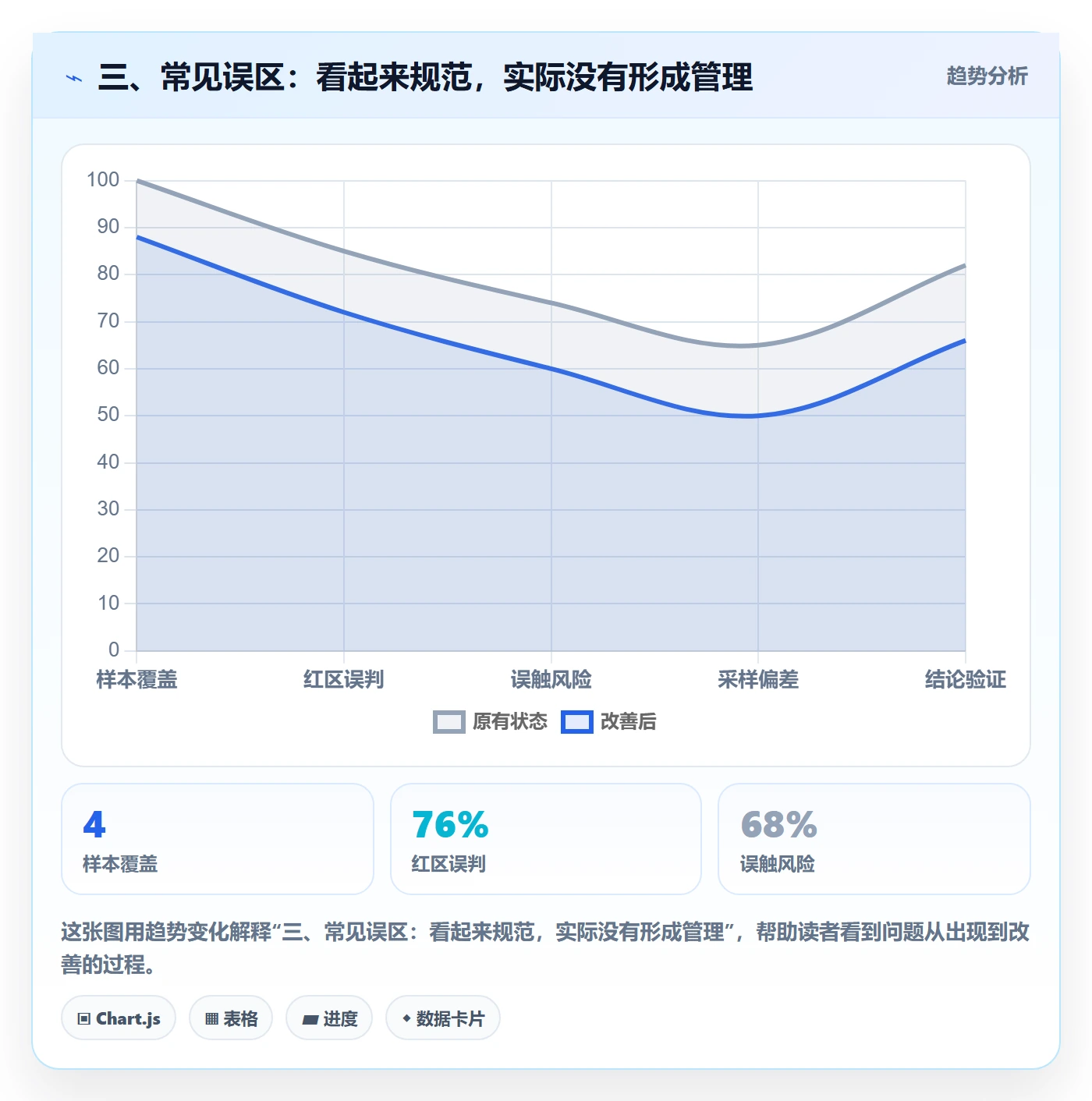 三、常见误区：看起来规范，实际没有形成管理