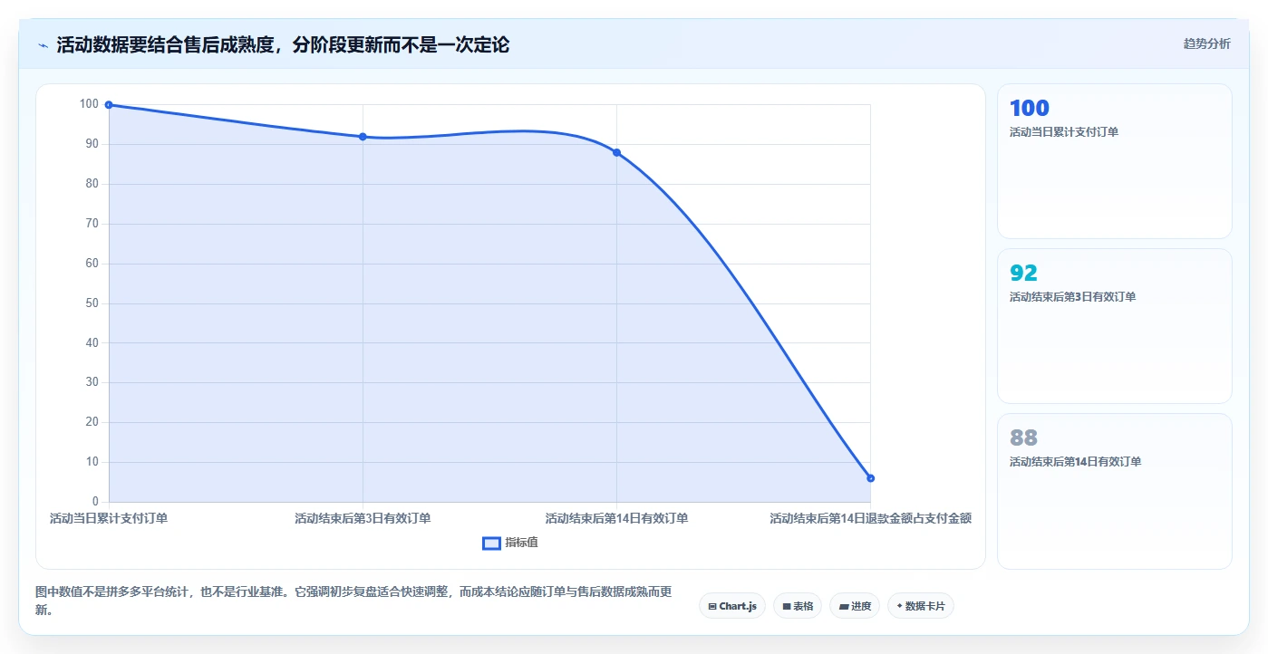 拼多多数据分析工具免费规划方法：活动表现与成本控制如何衔接