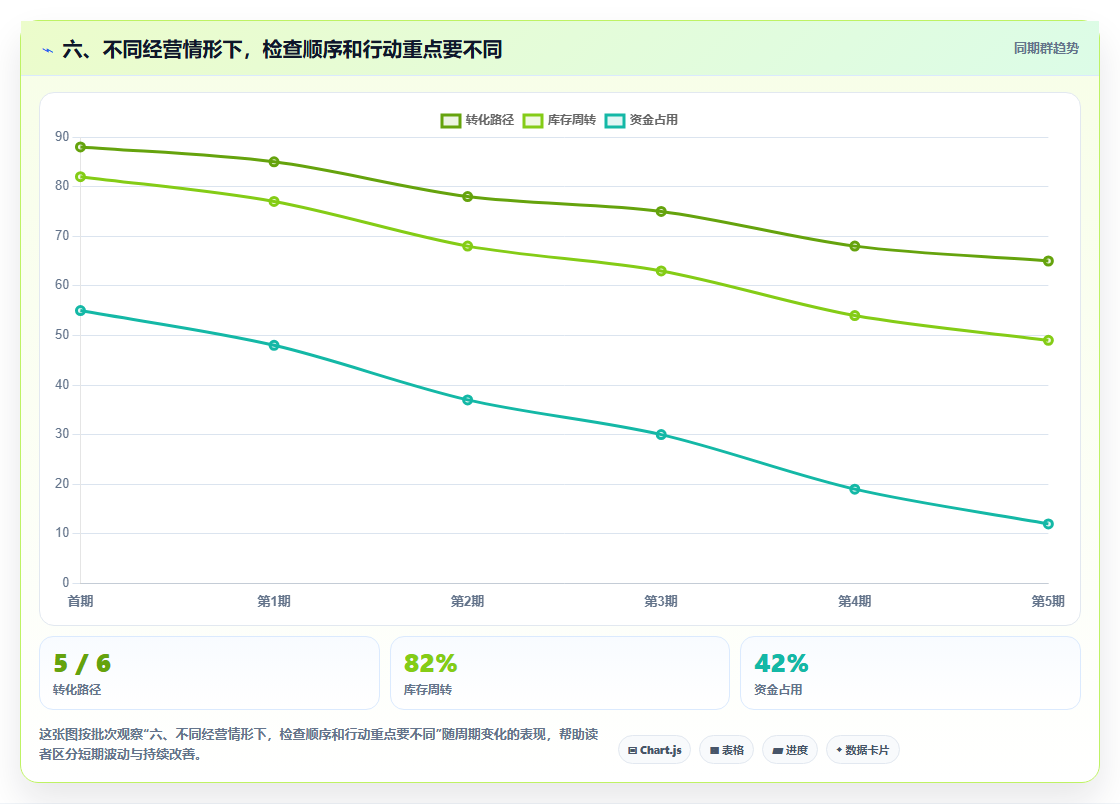 六、不同经营情形下，检查顺序和行动重点要不同