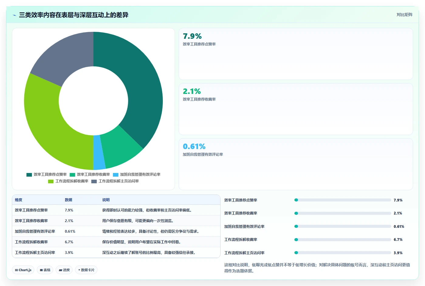 小红书数据分析：增长负责人一页讲清：互动质量与找到有效选题的关系