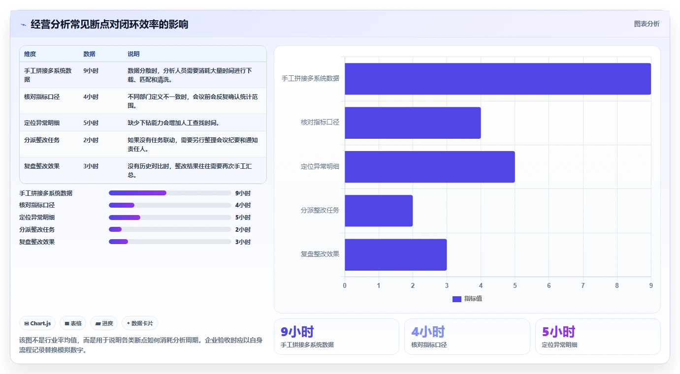 运营管理平台执行标准：经营分析环节如何体现核心功能