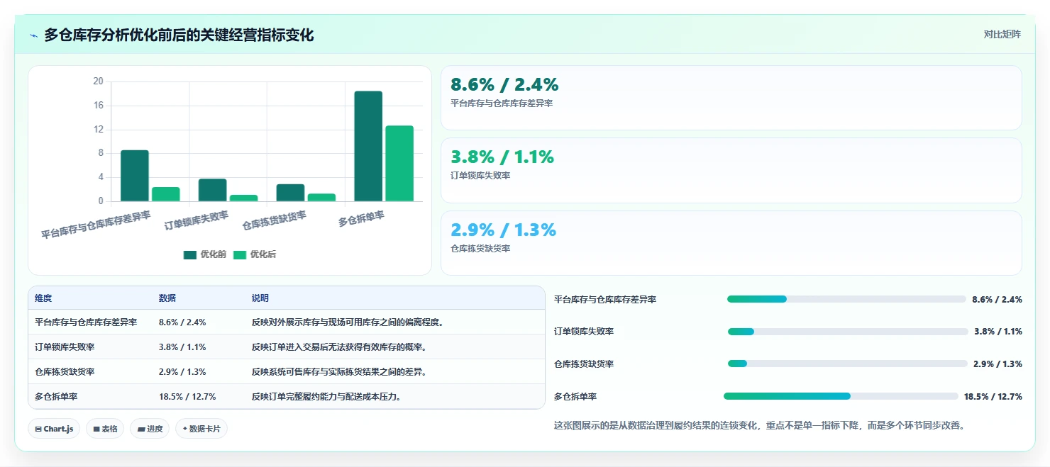 电商库存避坑指南：多仓同步环节的入门指南要注意什么