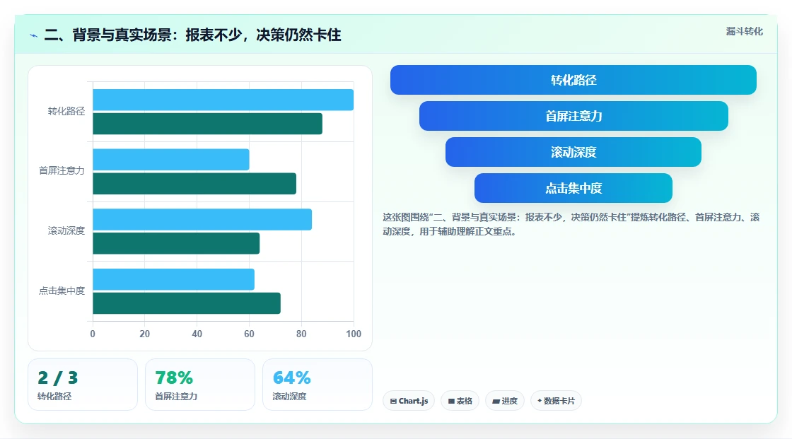 二、背景与真实场景：报表不少，决策仍然卡住