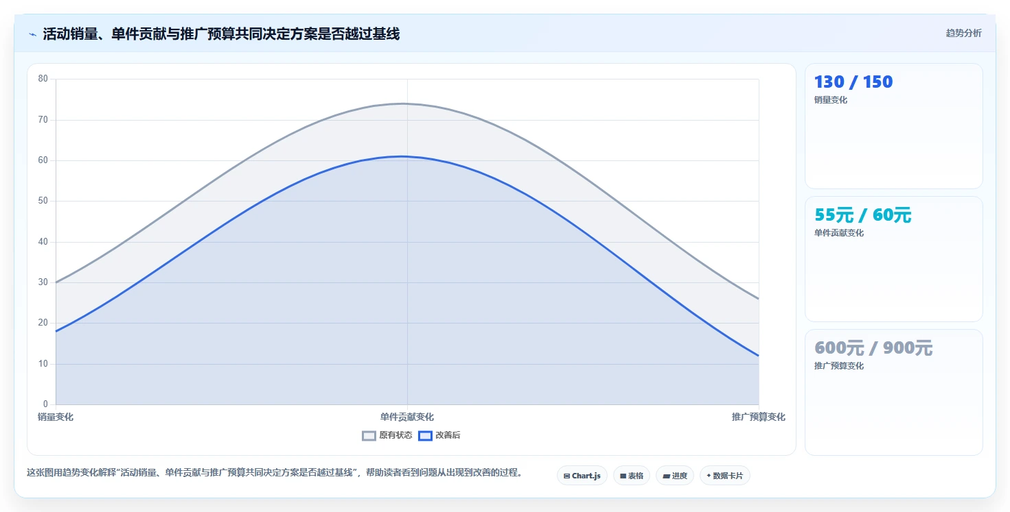 如何运营好一个店铺决策指南：用自动化方案判断活动策划方案