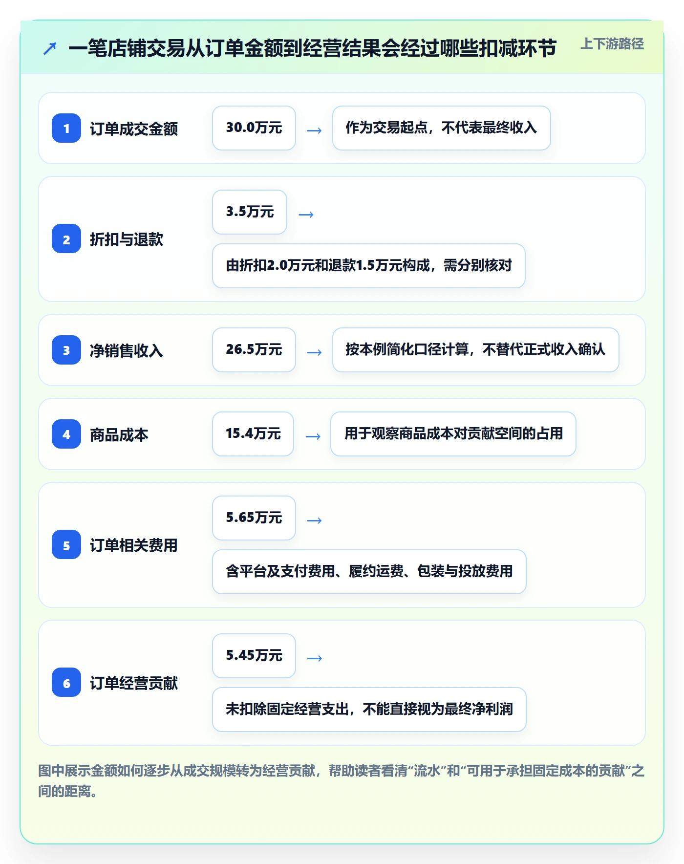店铺运营管理优化清单：利润核算与日常管理的关键动作