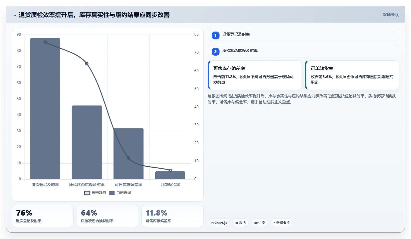 电商仓储管理：供应链负责人精细化指南：从退货质检发现账实不符根因