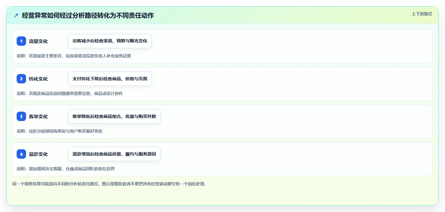 电商数据运营使用技巧：经营复盘对应的系统搭建方法