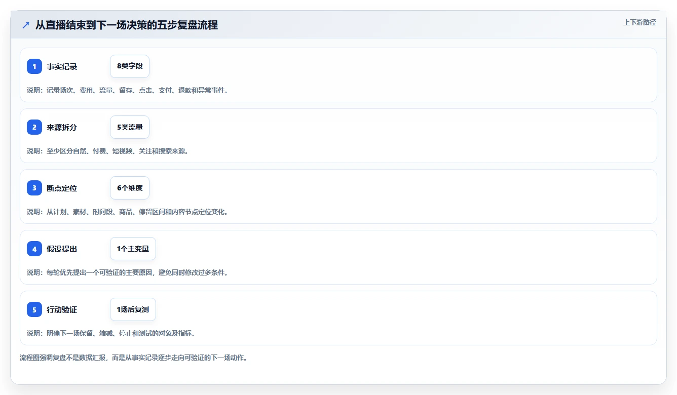 直播数据复盘：数据分析师核心指标：判断停留时长是否正在缓解投流成本高