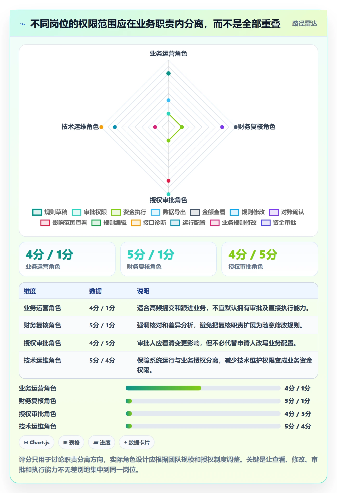 分账系统从0到1：权限风控的进阶玩法与操作要点