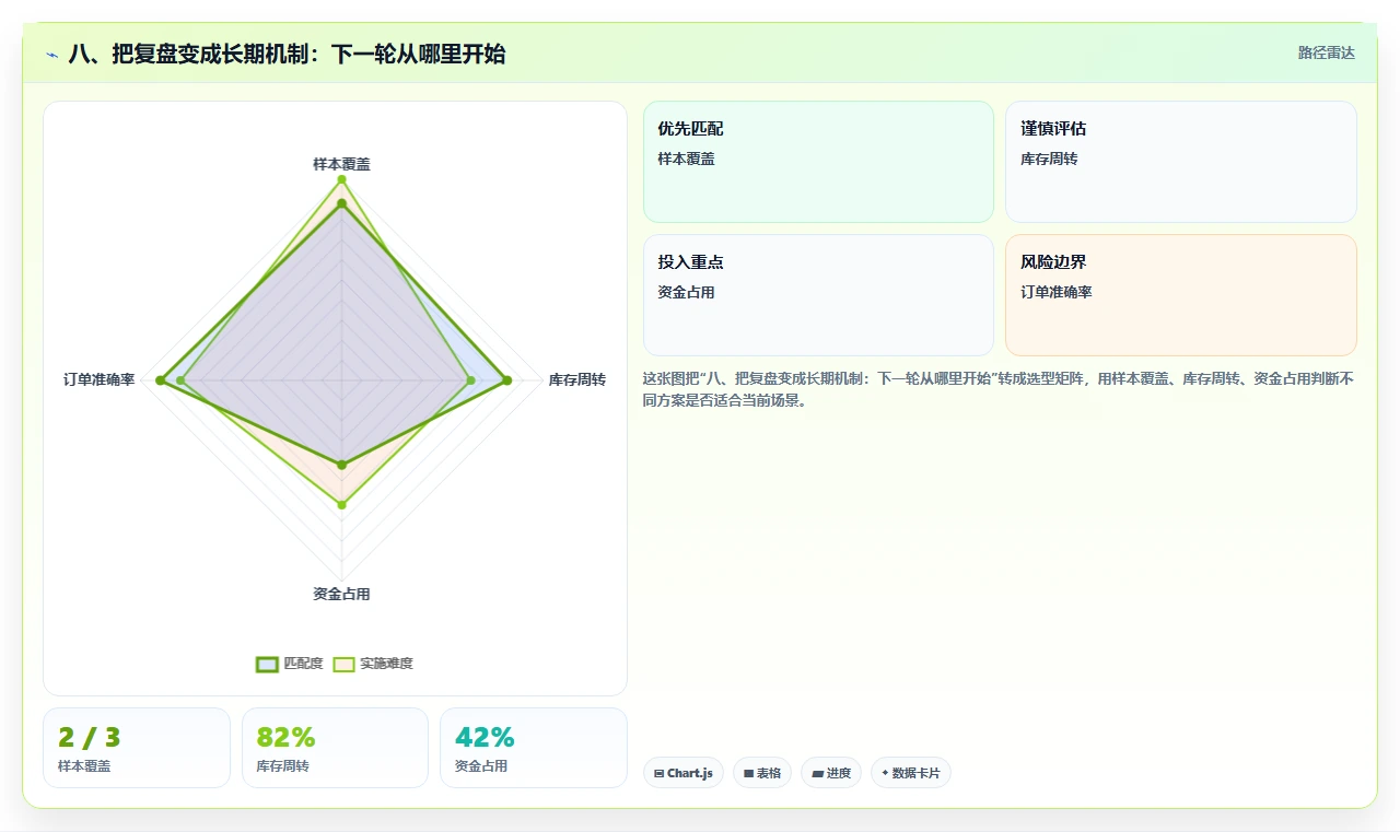 八、把复盘变成长期机制：下一轮从哪里开始