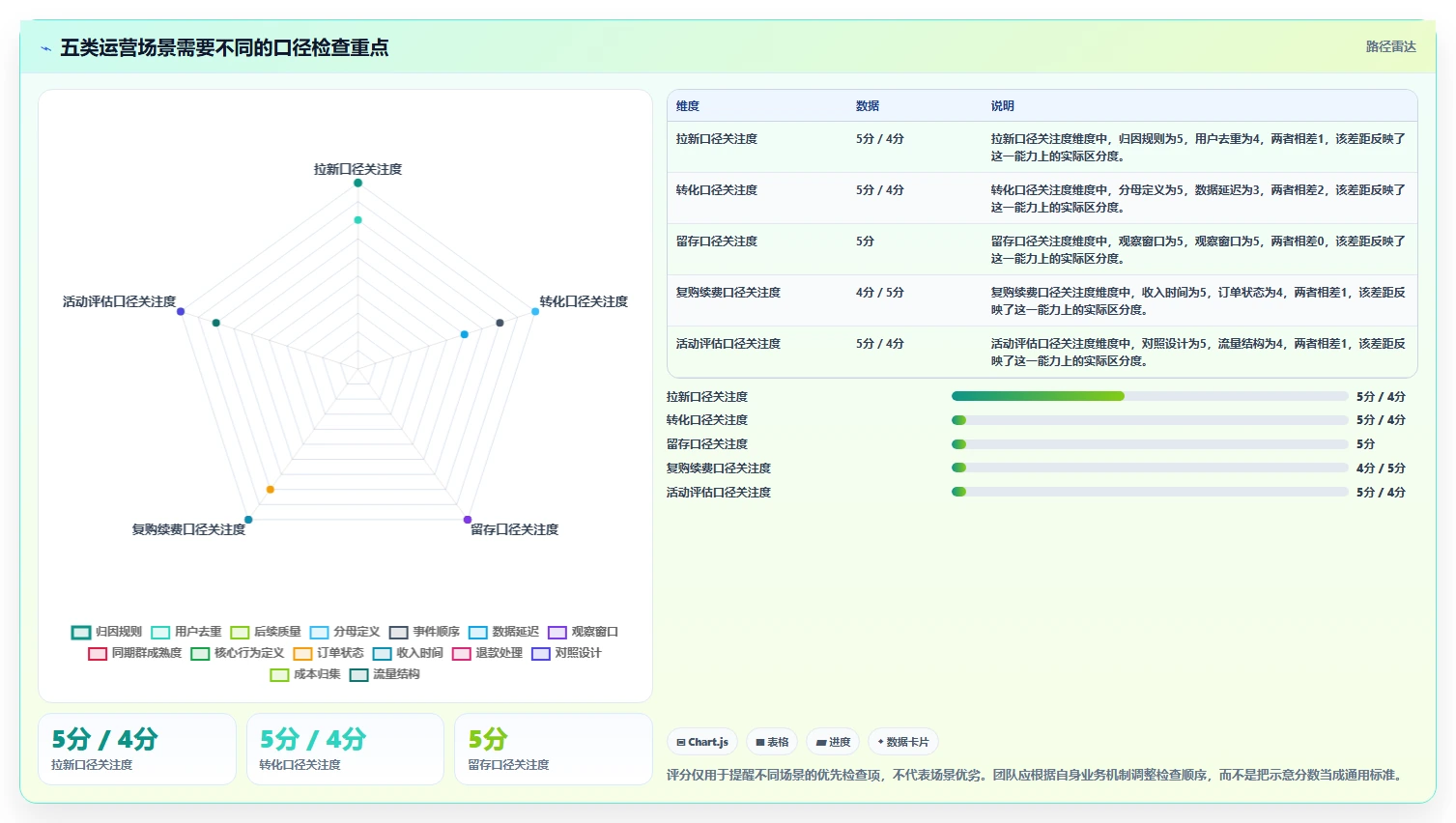 运营数据场景解析：指标口径中的增长策略怎么处理