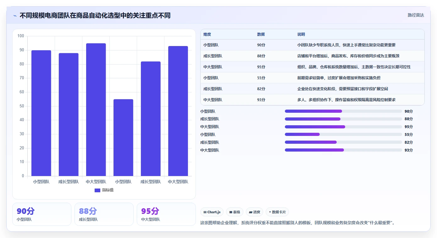 电商管理怎么选？商品管理相关的自动化方案判断标准