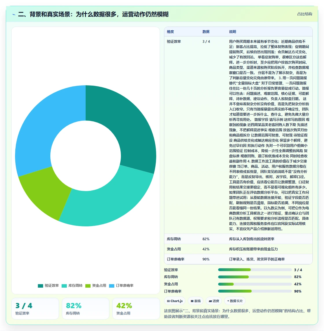 二、背景和真实场景：为什么数据很多，运营动作仍然模糊
