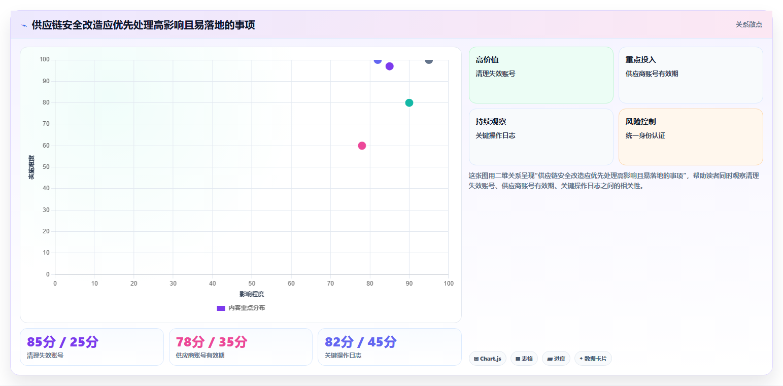 电商系统开发:供应链团队年度规划:系统改造怎样持续改善增强数据安全