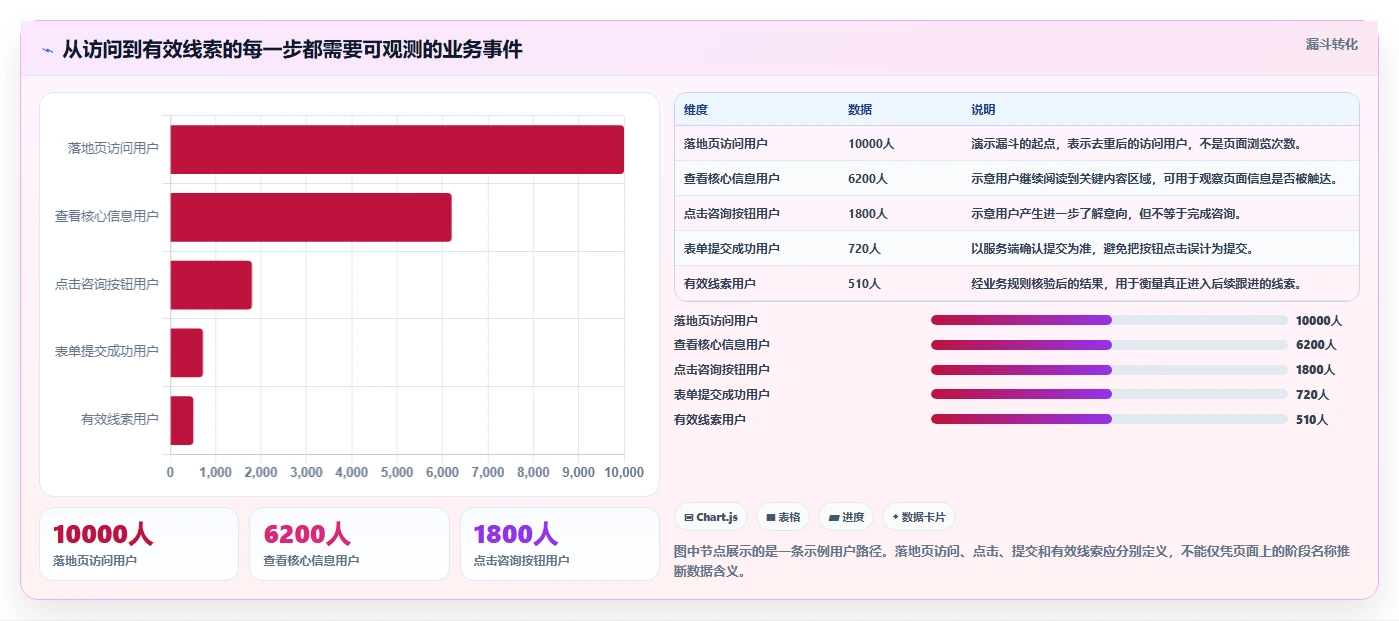 运营数据从0到1：转化漏斗的流程设计与操作要点