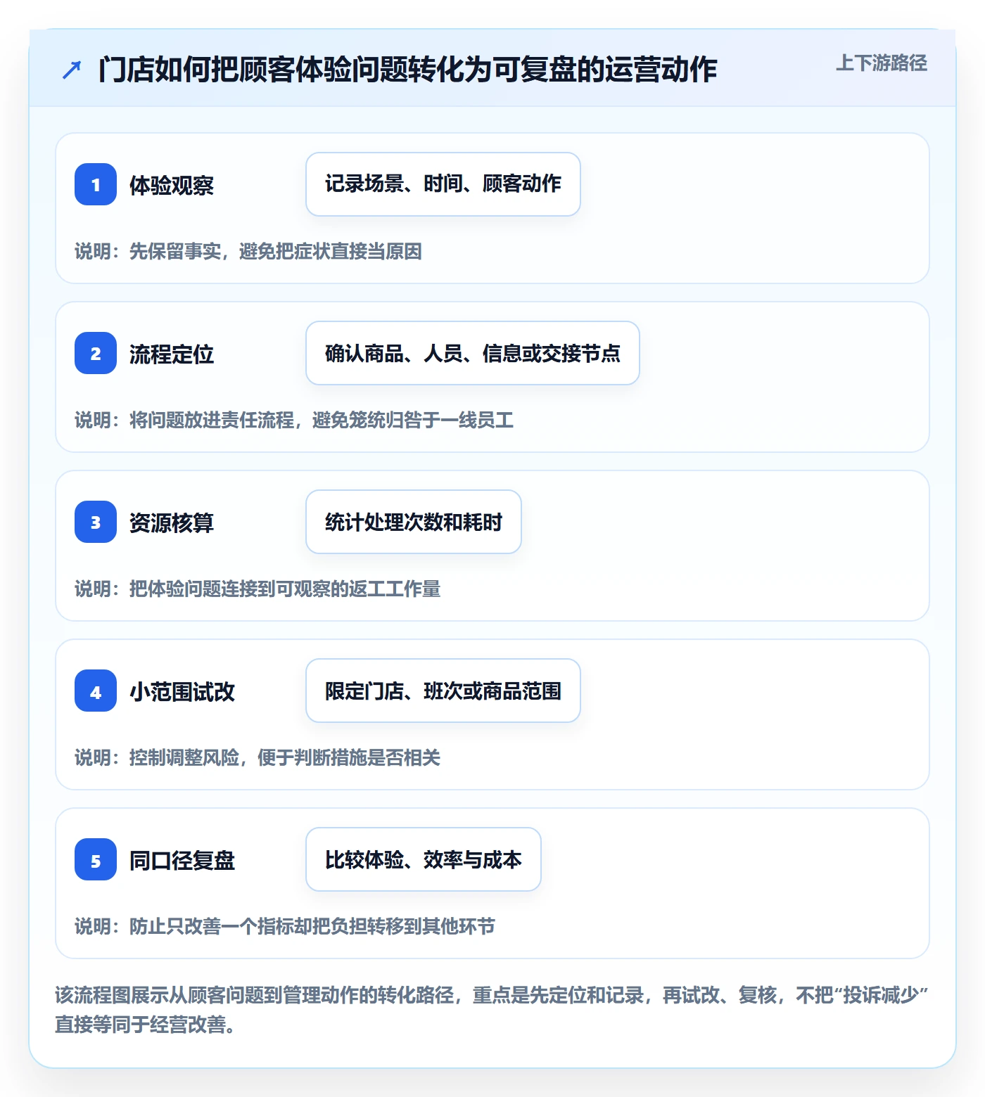 店铺运营管理怎么落地？从客户体验讲清成本控制