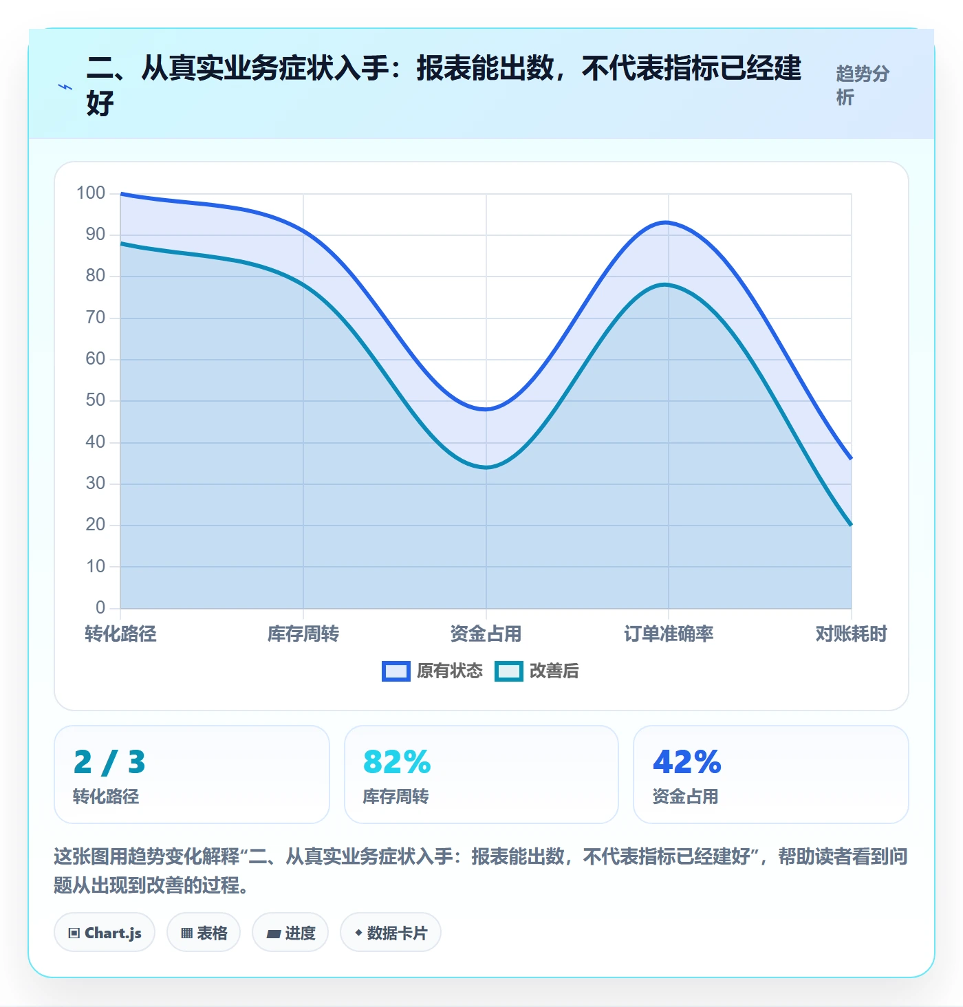 二、从真实业务症状入手：报表能出数，不代表指标已经建好