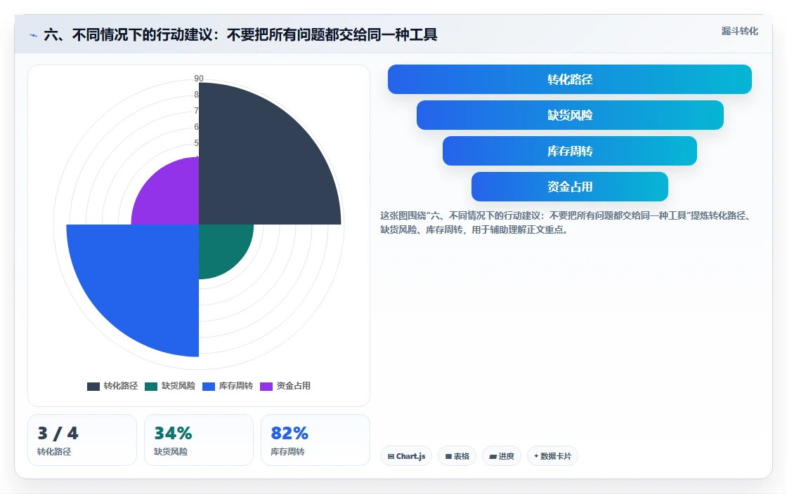 六、不同情况下的行动建议：不要把所有问题都交给同一种工具