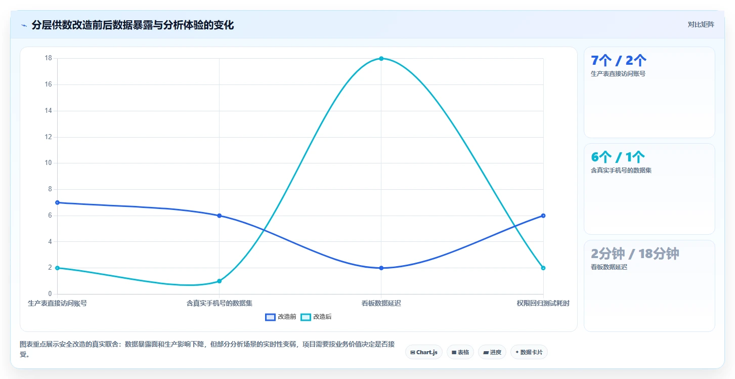 电商系统开发：项目经理自查表：数据安全最容易出现的架构难扩展