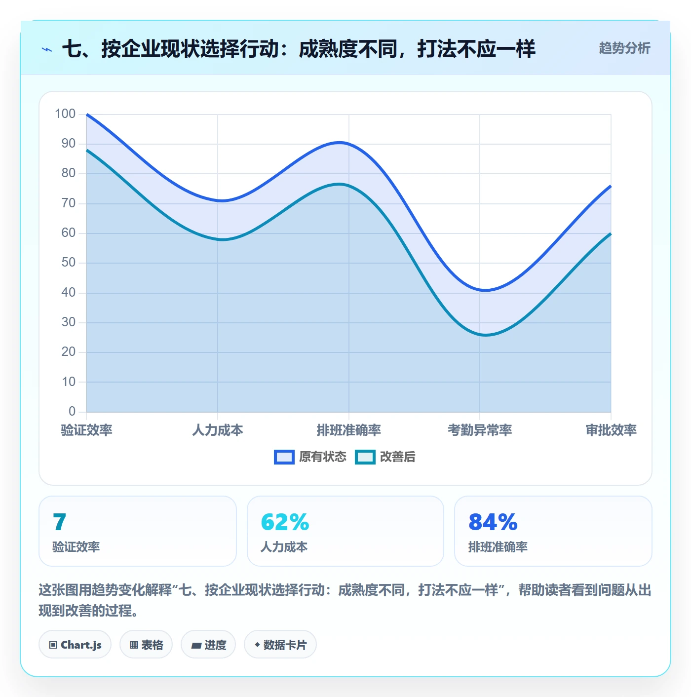 七、按企业现状选择行动：成熟度不同，打法不应一样