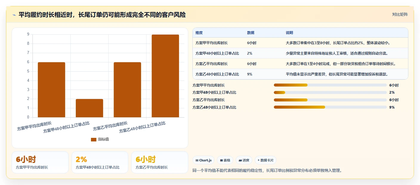 电商管理业务拆解：订单履约为什么影响团队协同