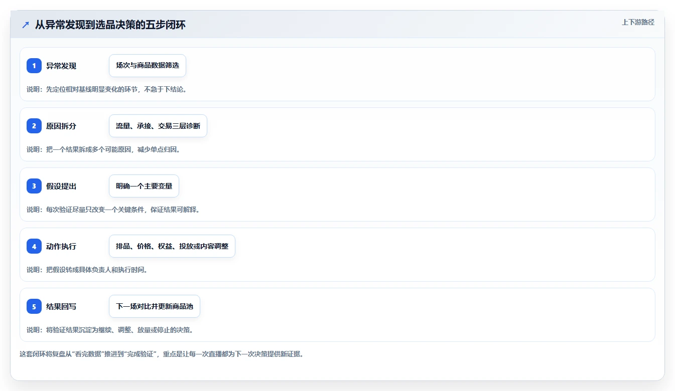 直播数据复盘:选品团队场景拆解:增长规划如何做到找到流量拐点