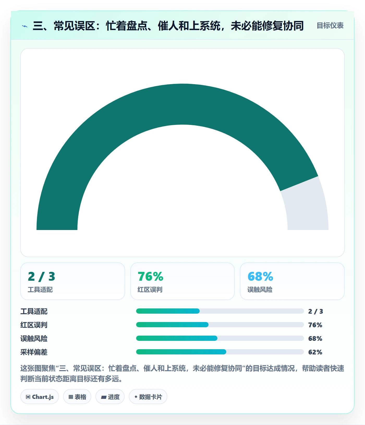 三、常见误区：忙着盘点、催人和上系统，未必能修复协同