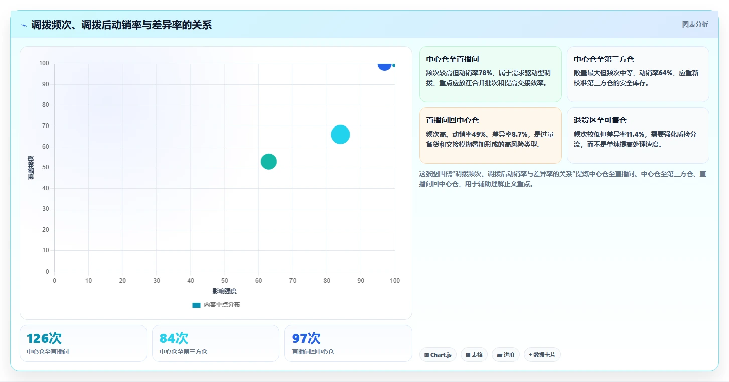 库存出入库：直播商家年度版复盘：围绕调拨管理提炼下一步动作