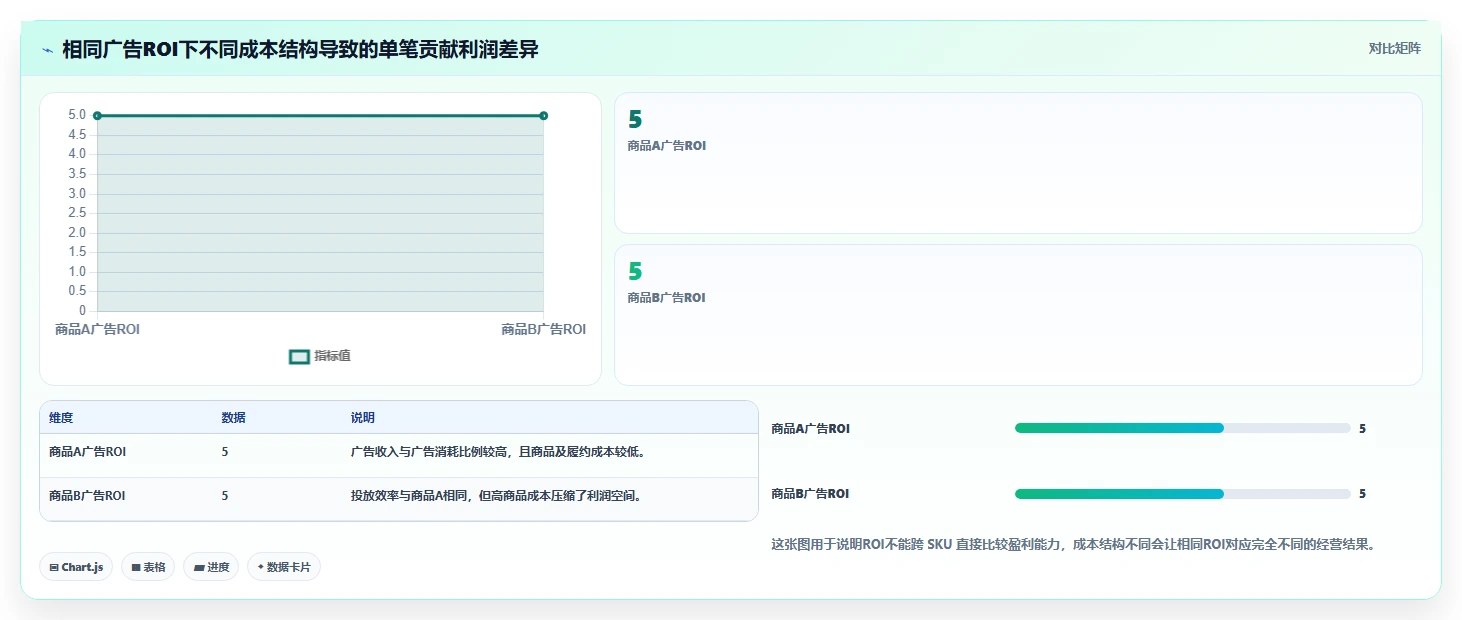 电商利润计算:经营负责人常见问题汇总:单品利润与ROI口径混乱一次讲清